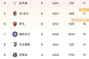 国米终结联赛2连败，先赛一场暂升至积分榜第7位