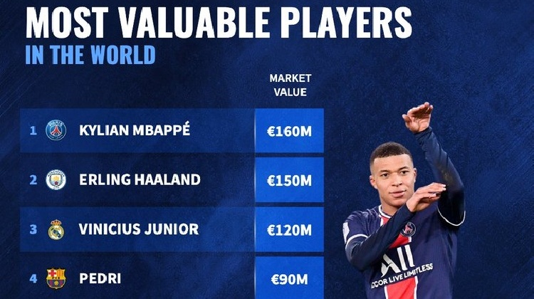 德转球员身价TOP10：姆巴佩1.6亿欧居首，哈兰德、DV9、B费在列